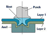 Self Piercing Rivets